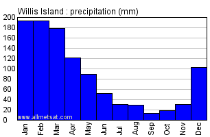 Willis Island Australia Annual Precipitation Graph
